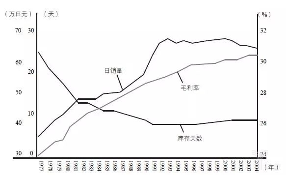 圖17-11的日銷量、毛利率、庫存天數(shù)